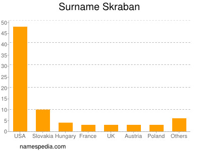 Surname Skraban