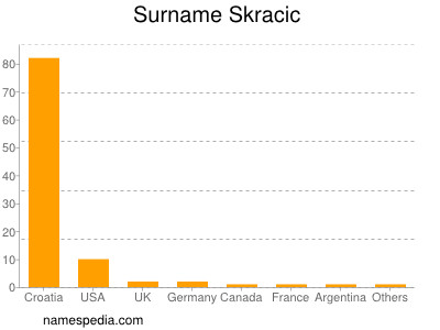 Surname Skracic