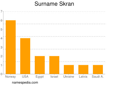 Surname Skran