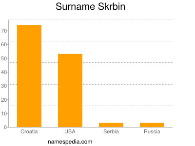 Surname Skrbin