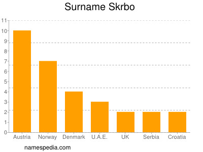 Surname Skrbo