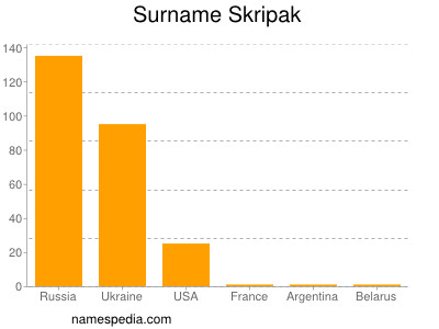 Surname Skripak