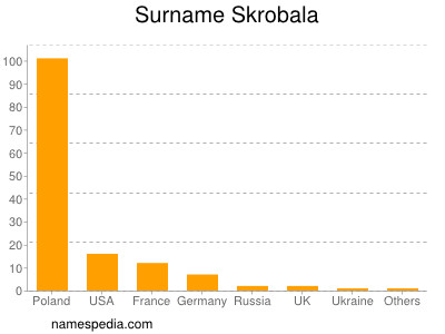 Surname Skrobala