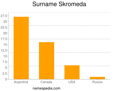 Surname Skromeda