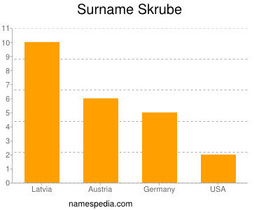 Surname Skrube