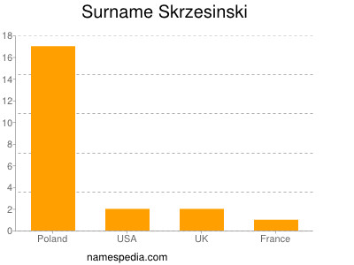 Surname Skrzesinski