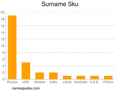Surname Sku