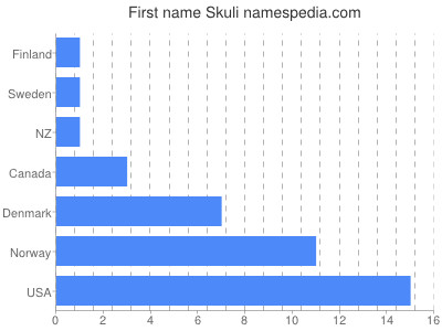 Given name Skuli