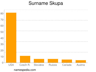 Surname Skupa