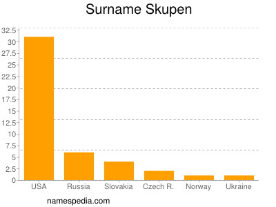 Surname Skupen