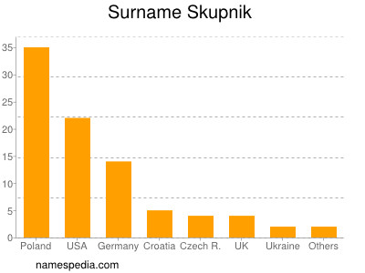 Surname Skupnik