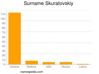 Surname Skuratovskiy