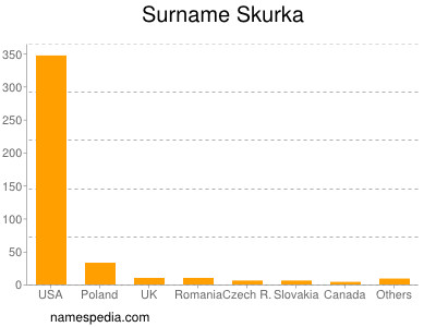 Surname Skurka