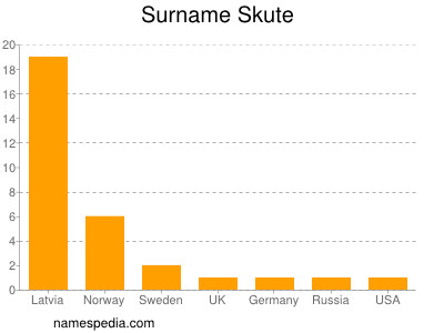 Surname Skute