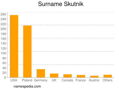 Surname Skutnik