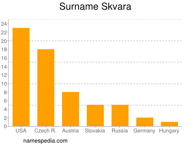 Surname Skvara