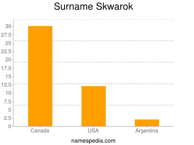 Surname Skwarok