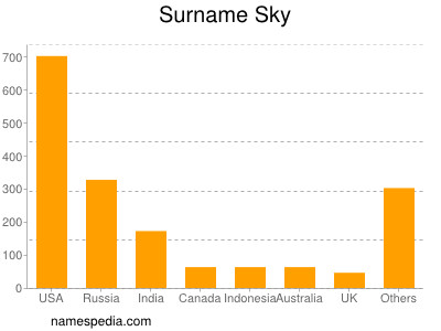 Surname Sky