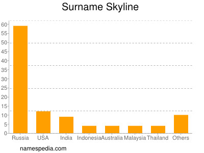 Surname Skyline