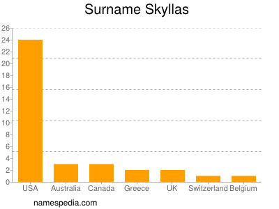 Surname Skyllas