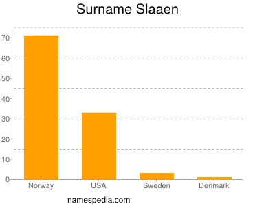 Surname Slaaen