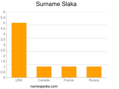 Surname Slaka
