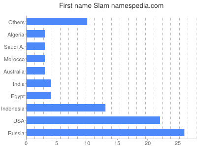 Given name Slam