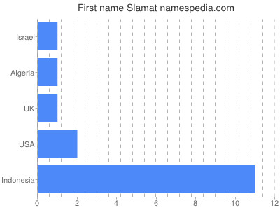 Given name Slamat