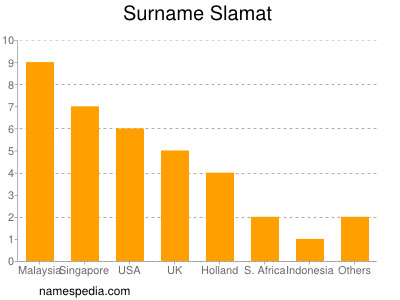 Surname Slamat