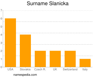 Surname Slanicka