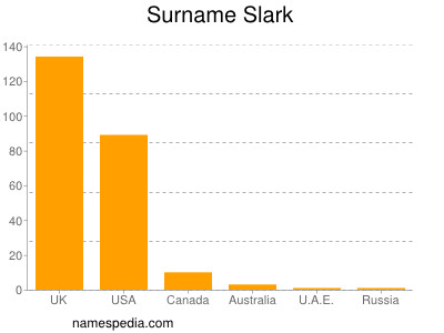 Surname Slark