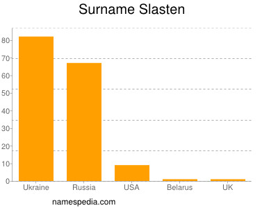 Surname Slasten