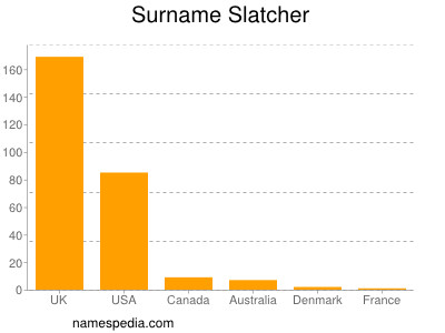Surname Slatcher