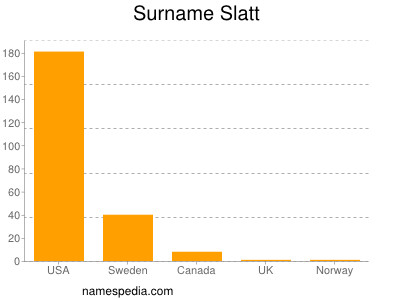 Surname Slatt