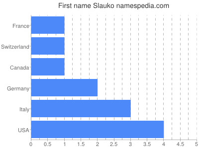 Given name Slauko