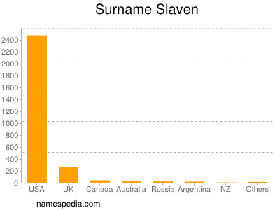 Surname Slaven