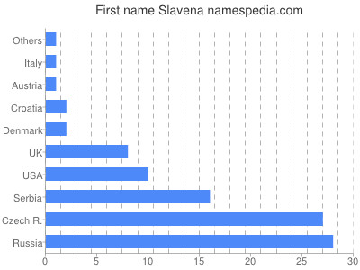 Given name Slavena