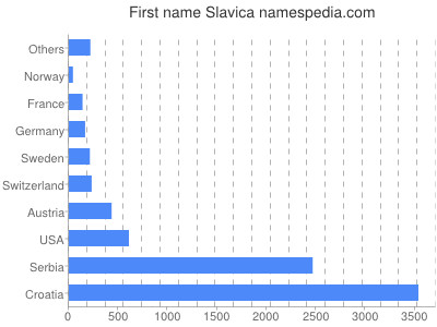Given name Slavica