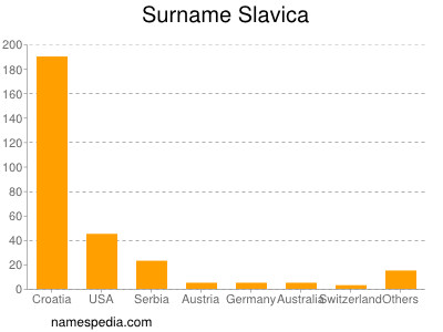 Surname Slavica