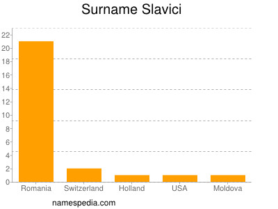 Surname Slavici
