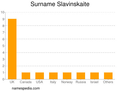 Surname Slavinskaite
