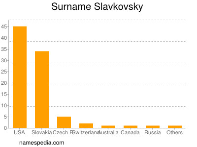 Surname Slavkovsky