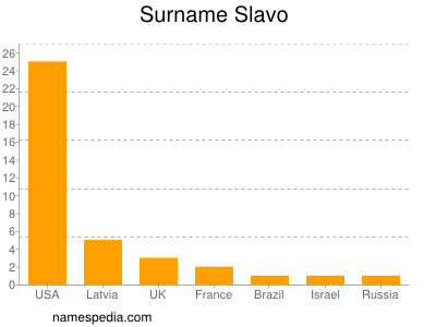 Surname Slavo