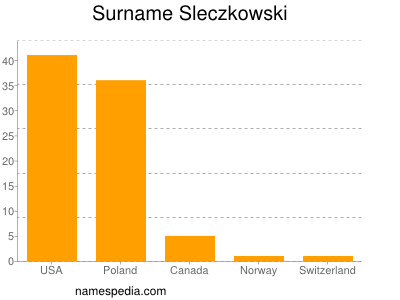 Surname Sleczkowski