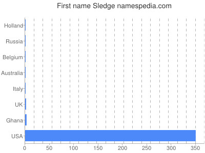 Given name Sledge