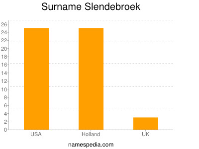 Surname Slendebroek