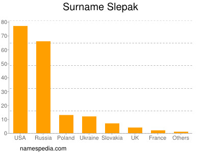 Surname Slepak