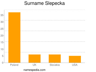 Surname Slepecka