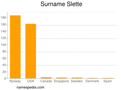 Surname Slette