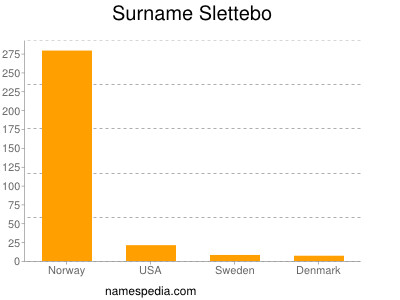 Surname Slettebo